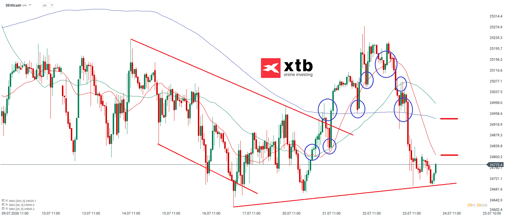 DAX Prognose im Stundenchart