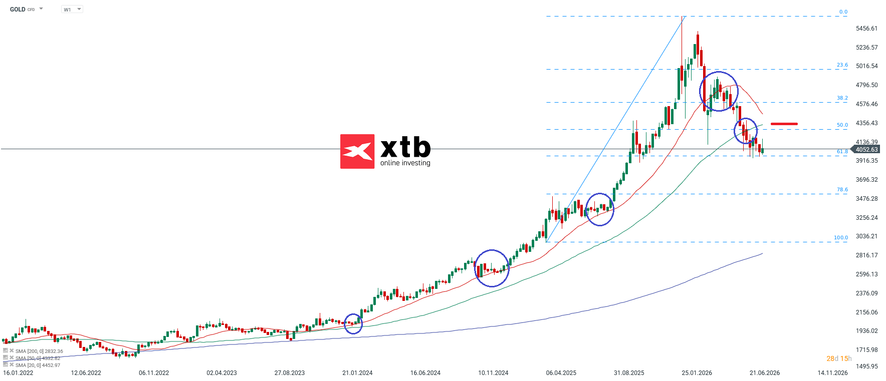 Goldpreis Aktuell - charttechnische Analyse am 25.07.2026