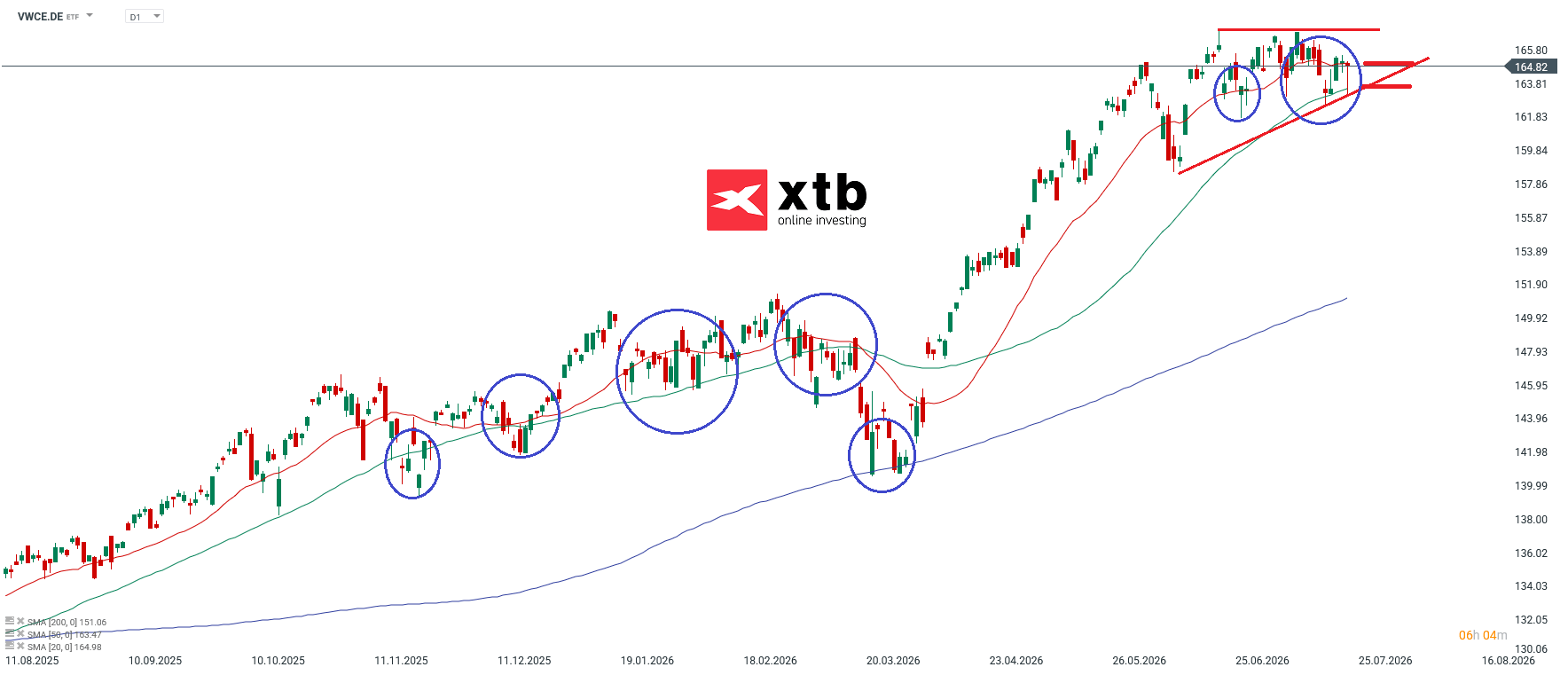 VWCE ETF Analyse der Woche