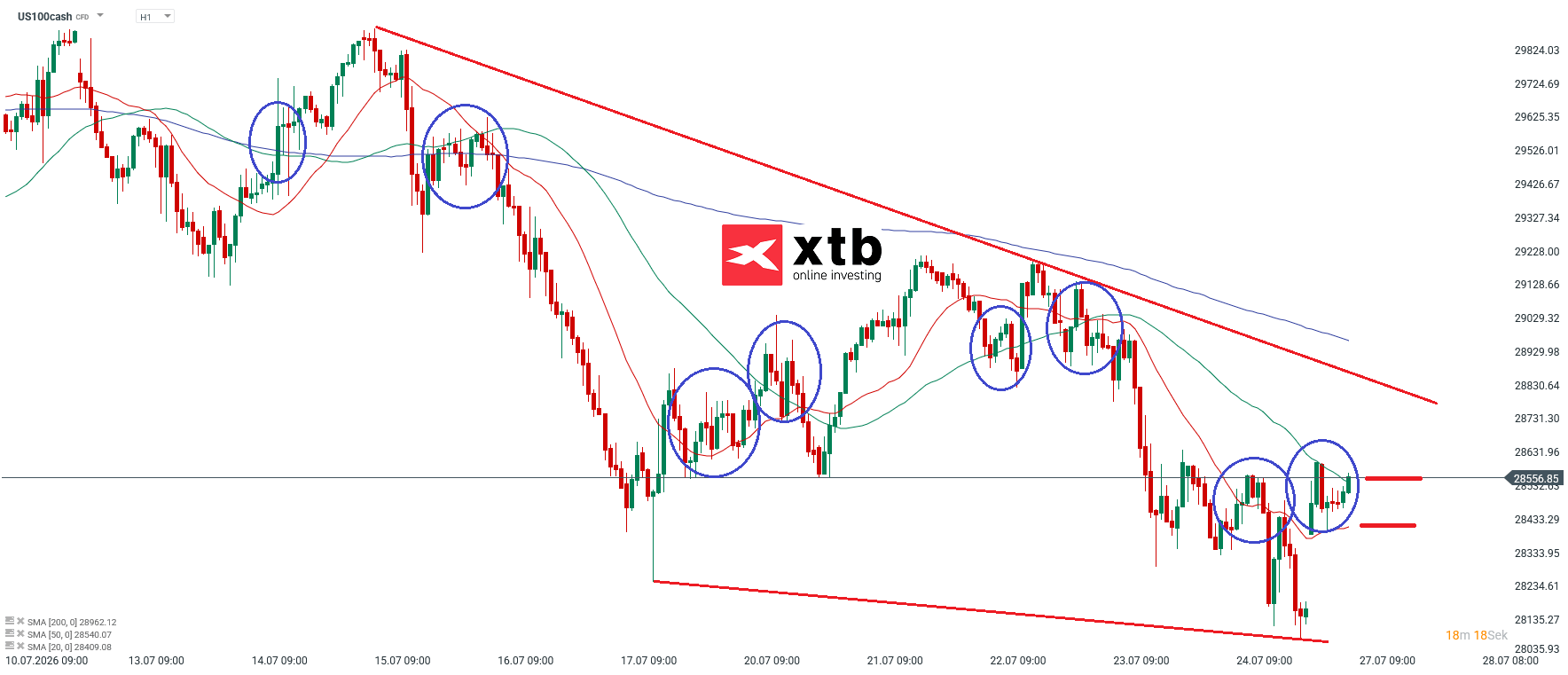 Nasdaq Prognose im Stundenchart
