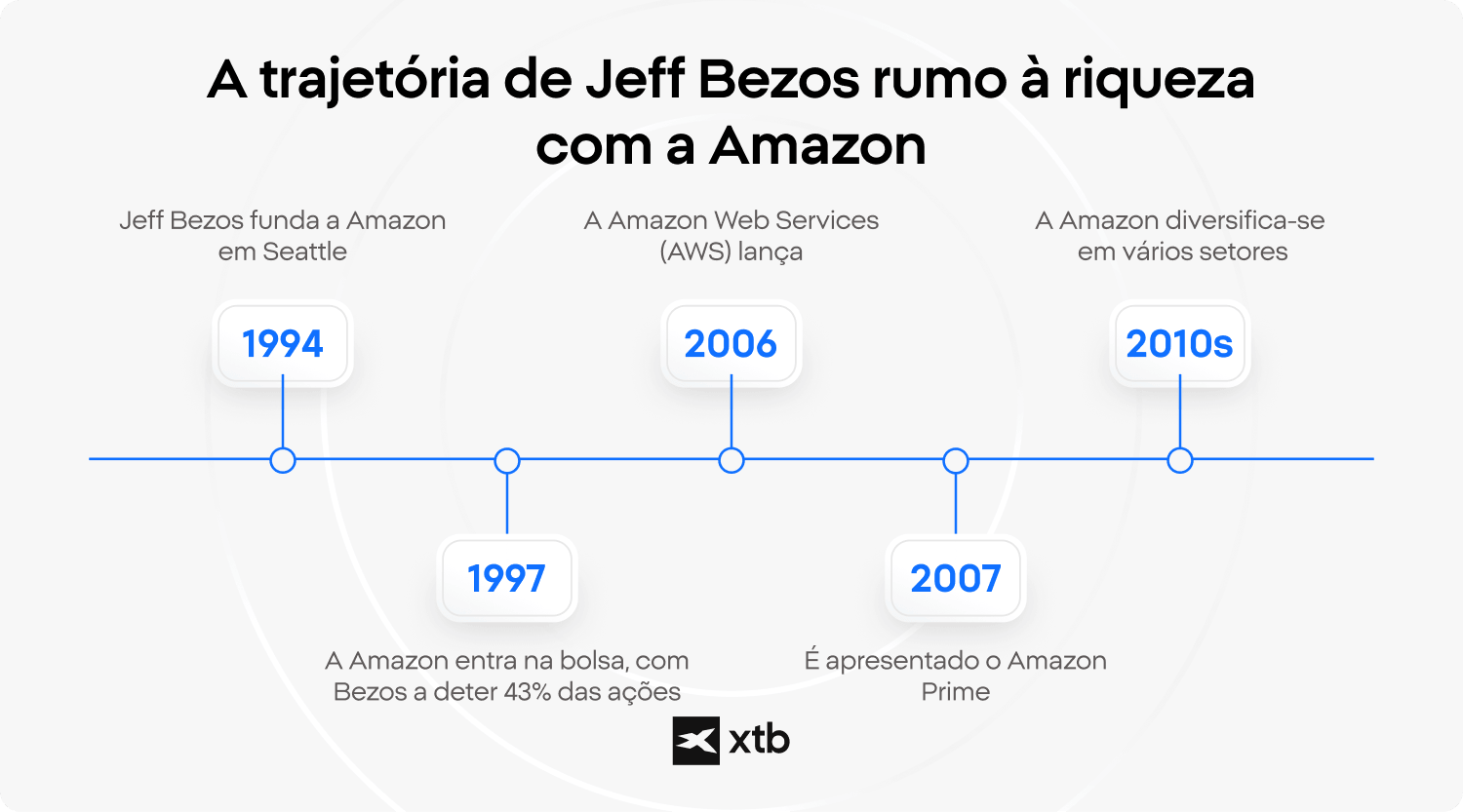 Infográfico da XTB que apresenta uma cronologia da trajetória de Jeff Bezos rumo à riqueza com a Amazon, abrangendo os principais marcos desde a fundação da empresa em 1994 até à era da diversificação na década de 2010.)