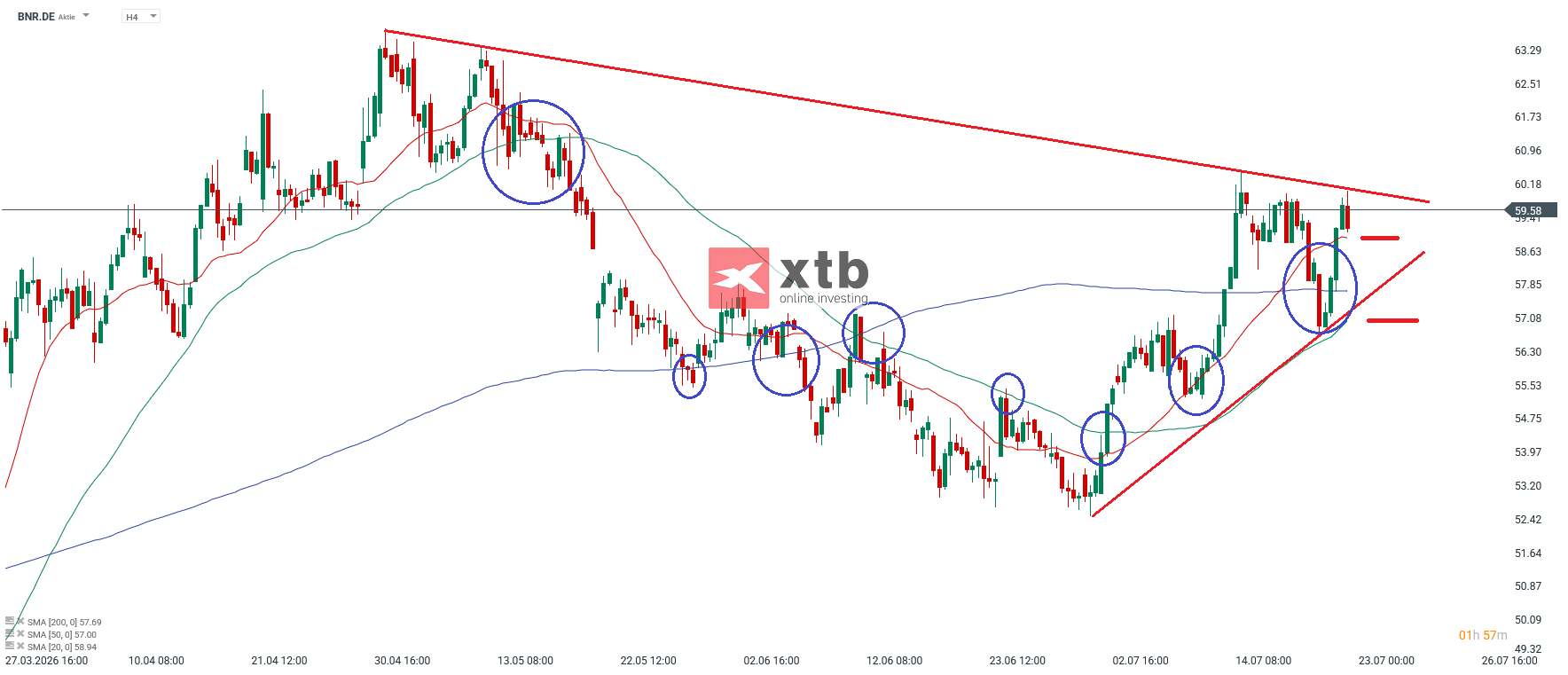 Brenntag Analyse im 4H Chart
