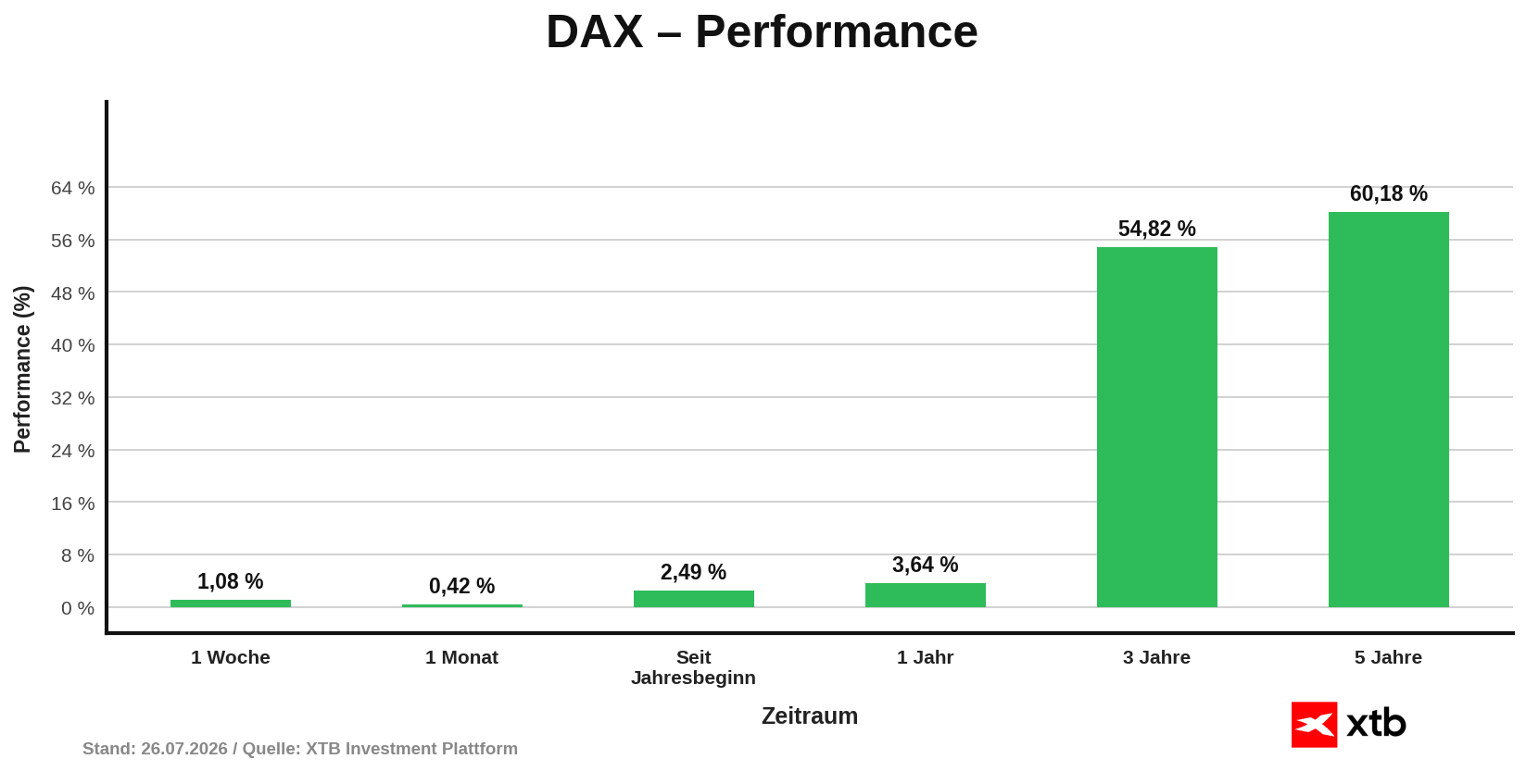 DAX Performance am 26.07.2026 - prozentuale Entwicklung Woche, Monat, Jahr
