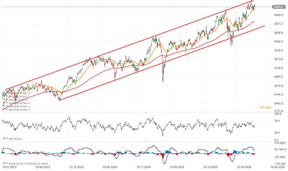 Gráfico con la cotización del Euro Stoxx 50