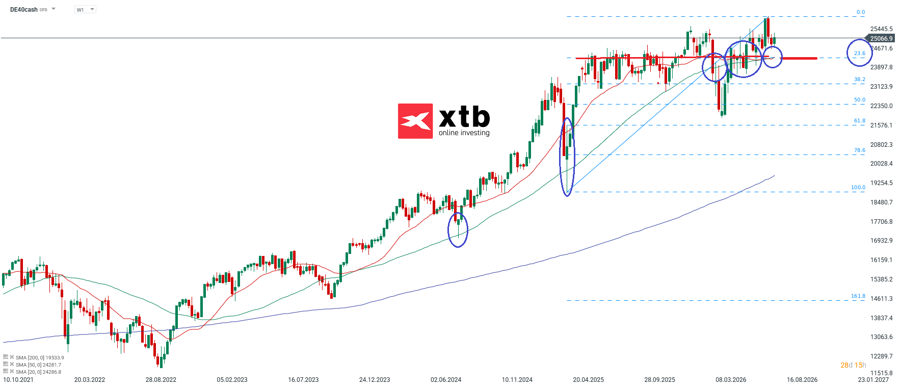 DAX Aktuell - Wochenausblick, Chartanalyse, News - 26.07.2026