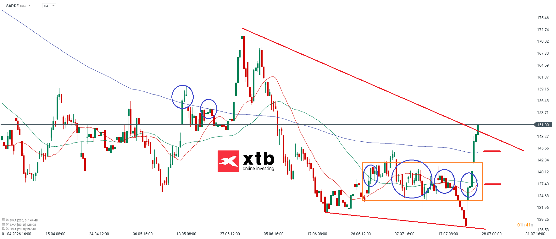 SAP DAX Gewinner