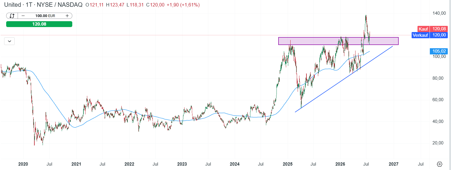 United Airlines Aktie Prognose und Analyse am 28.07.26 - Daytrading