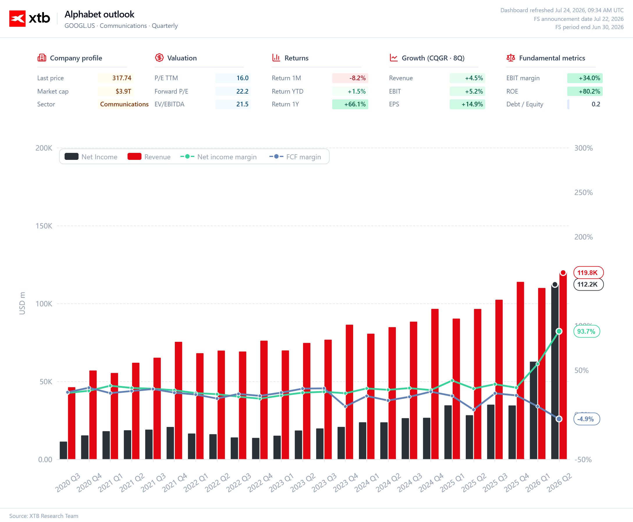 Dashboard finansowy Google