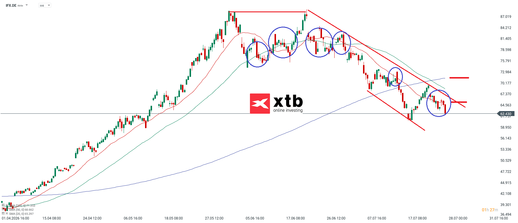 Infineon DAX Verlierer