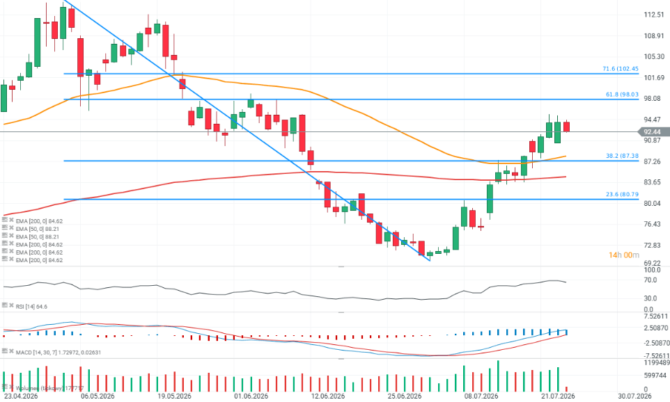 Gráfico con la cotización del precio del petróleo Brent