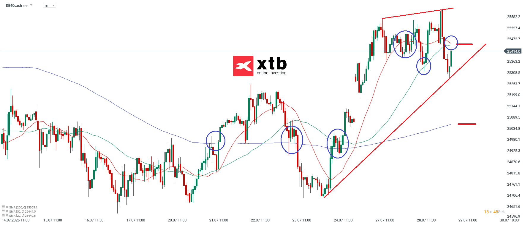 DAX Prognose im Stundenchart