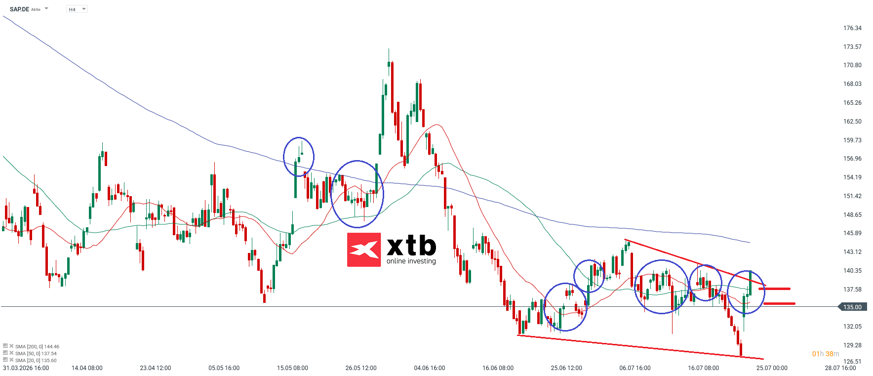SAP DAX Gewinner