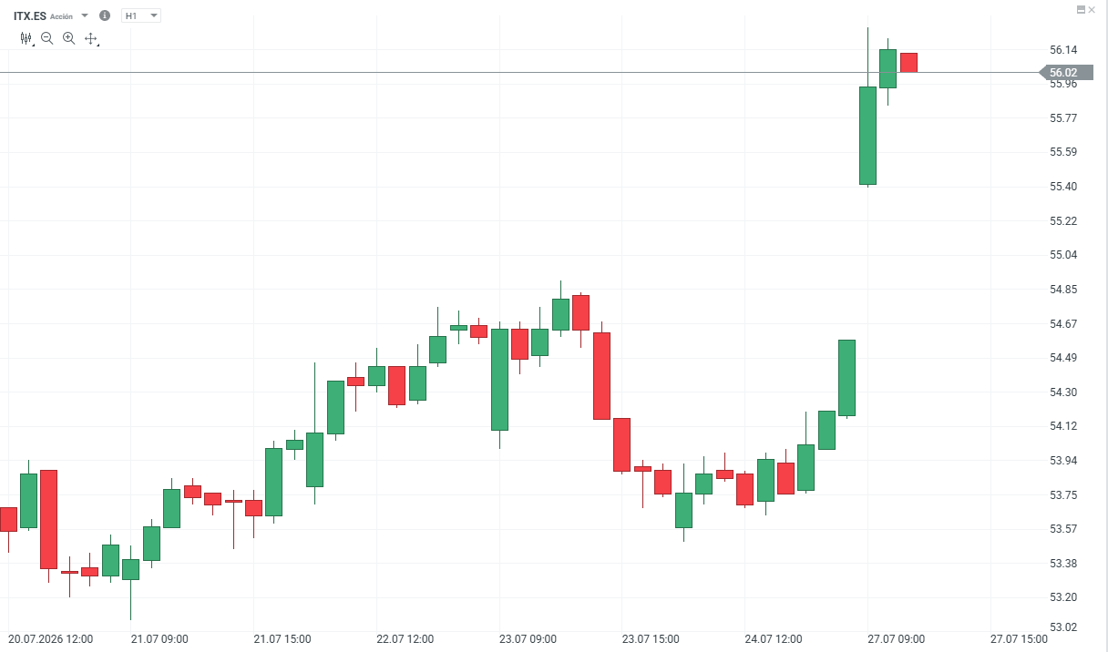 Gráfica de Inditex con velas horarias