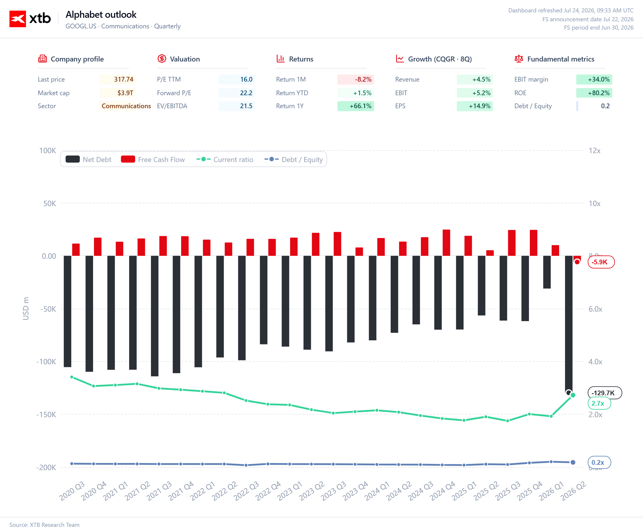 Dashboard finansowy Google