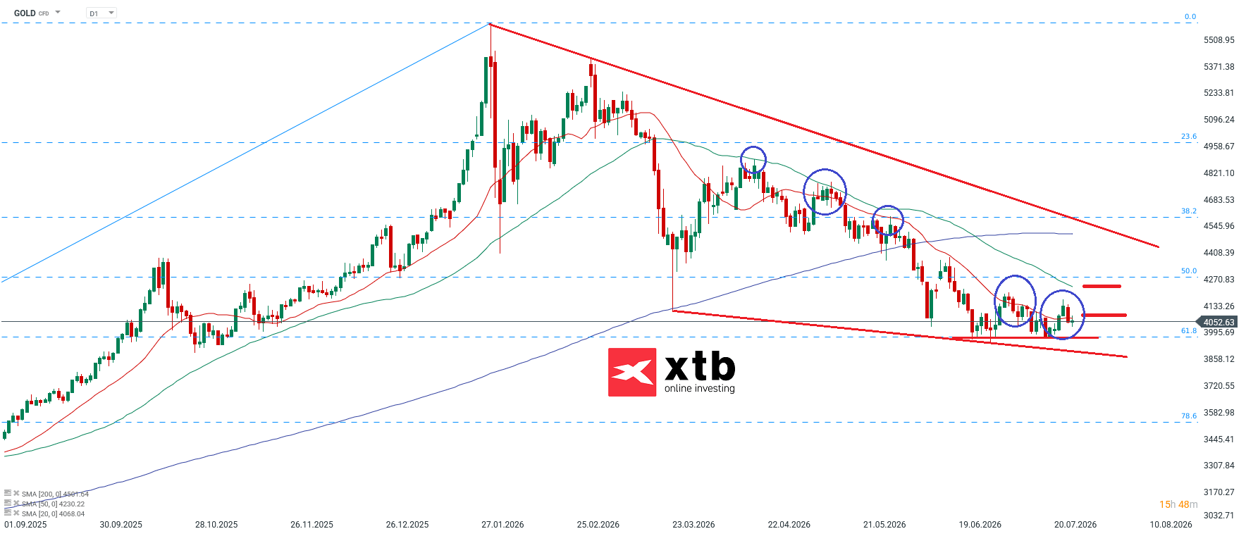 Gold Aktuell - Gold CFD Daytrading am 25.07.2026 mit Trading Setups