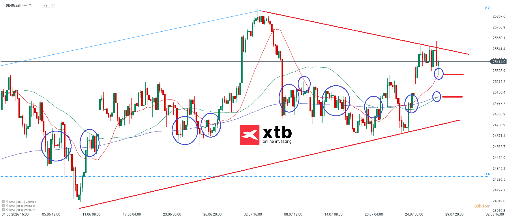 DAX Analyse im 4H Chart