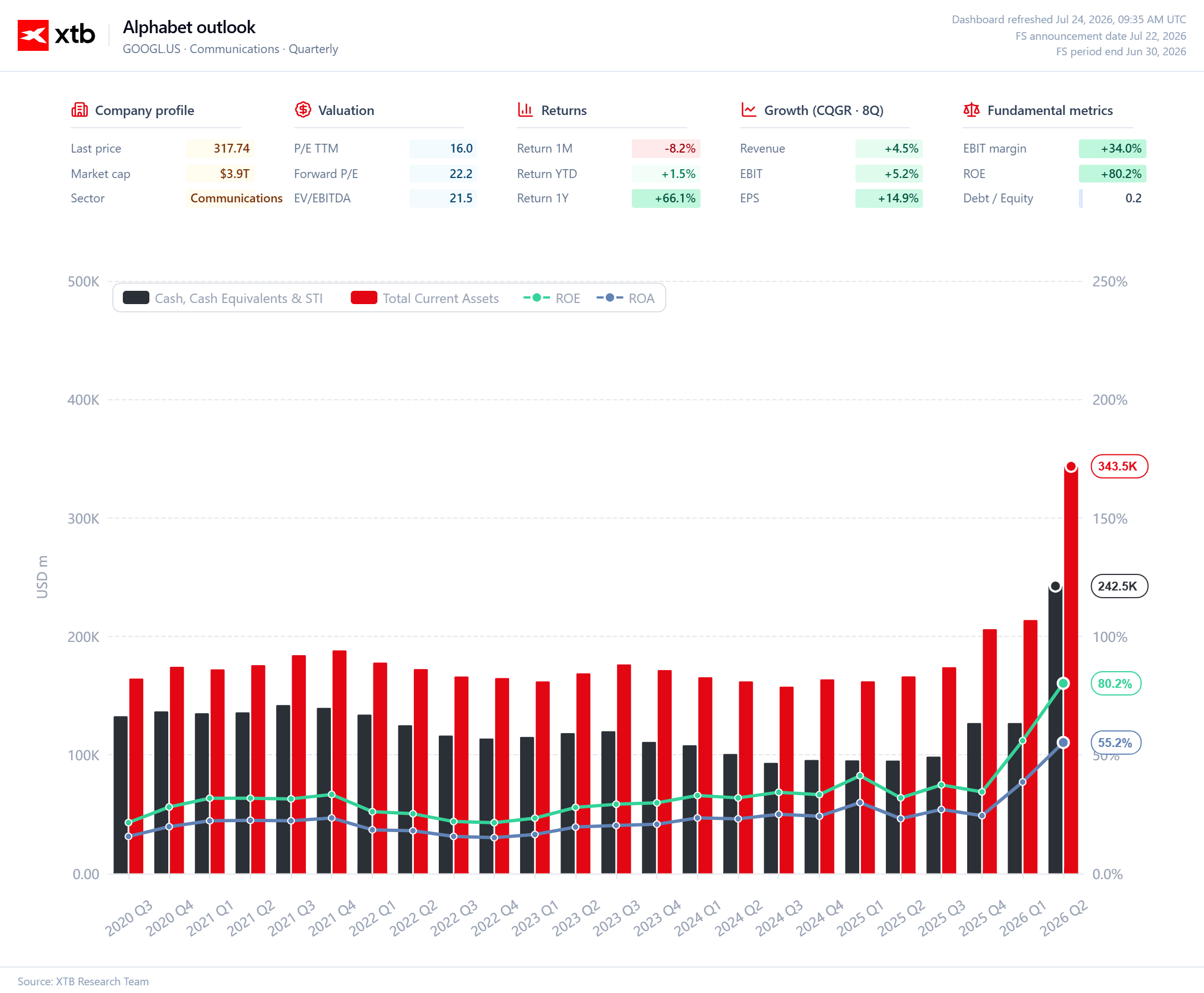 Dashboard finansowy Google
