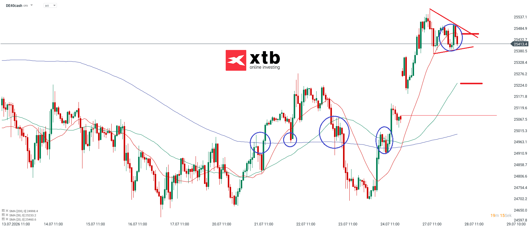 DAX Prognose im Stundenchart