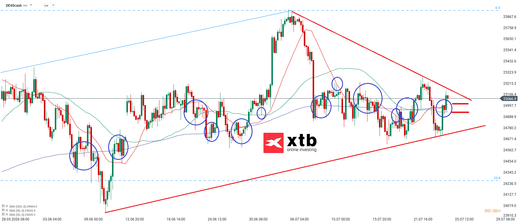 DAX Prognose für aktive CFD Daytrader am 26.07.2026