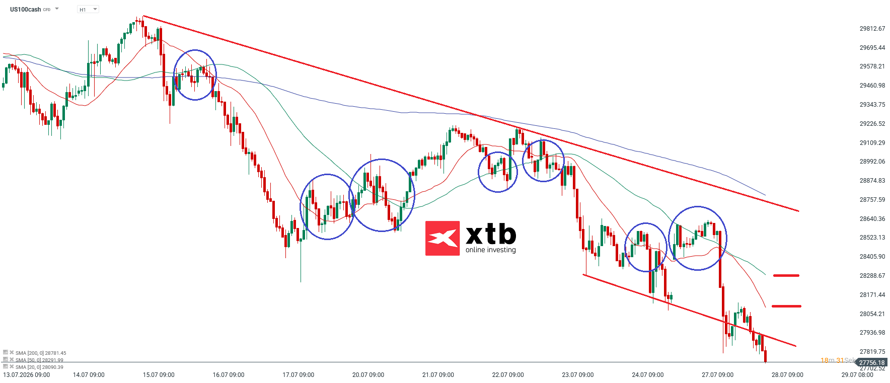 Nasdaq Prognose im Stundenchart