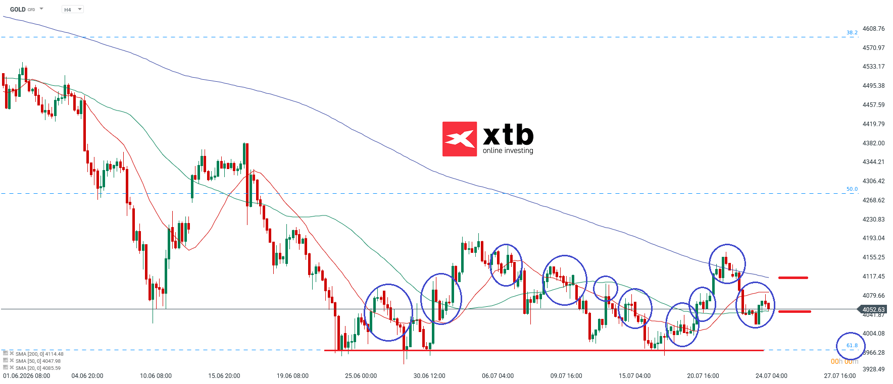 Gold Prognose am 25.07.2026 - Goldpreis Ausblick für die neue Woche