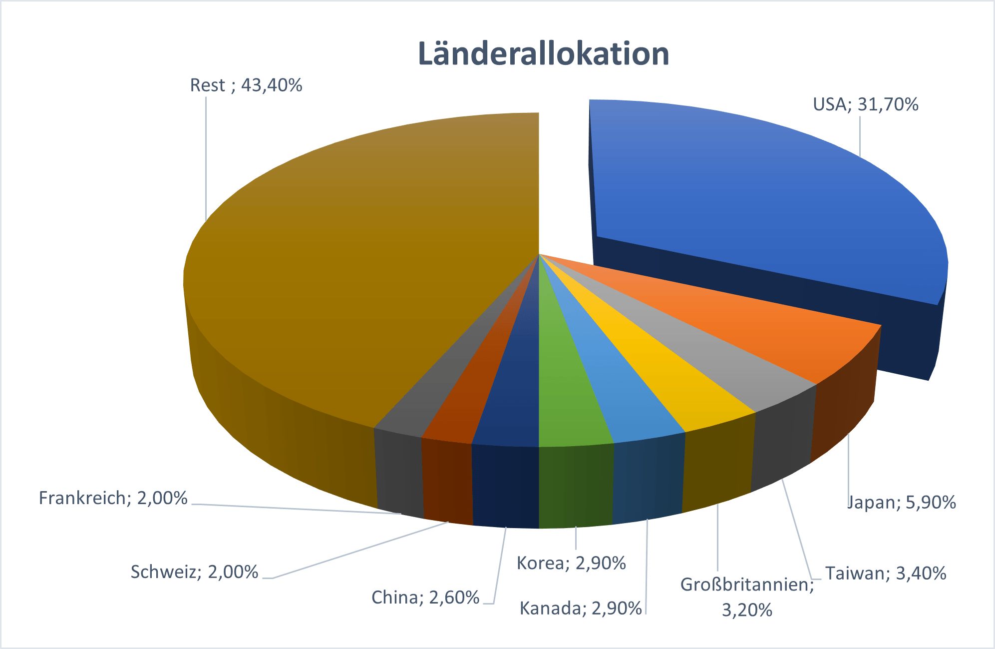 VWCE Länderallokation