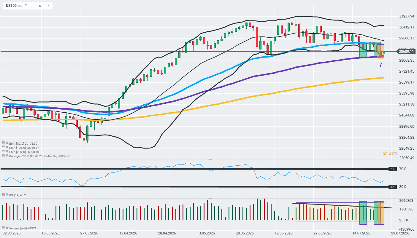 Nasdaq 100 in der Chartanalyse am 27.07.2026