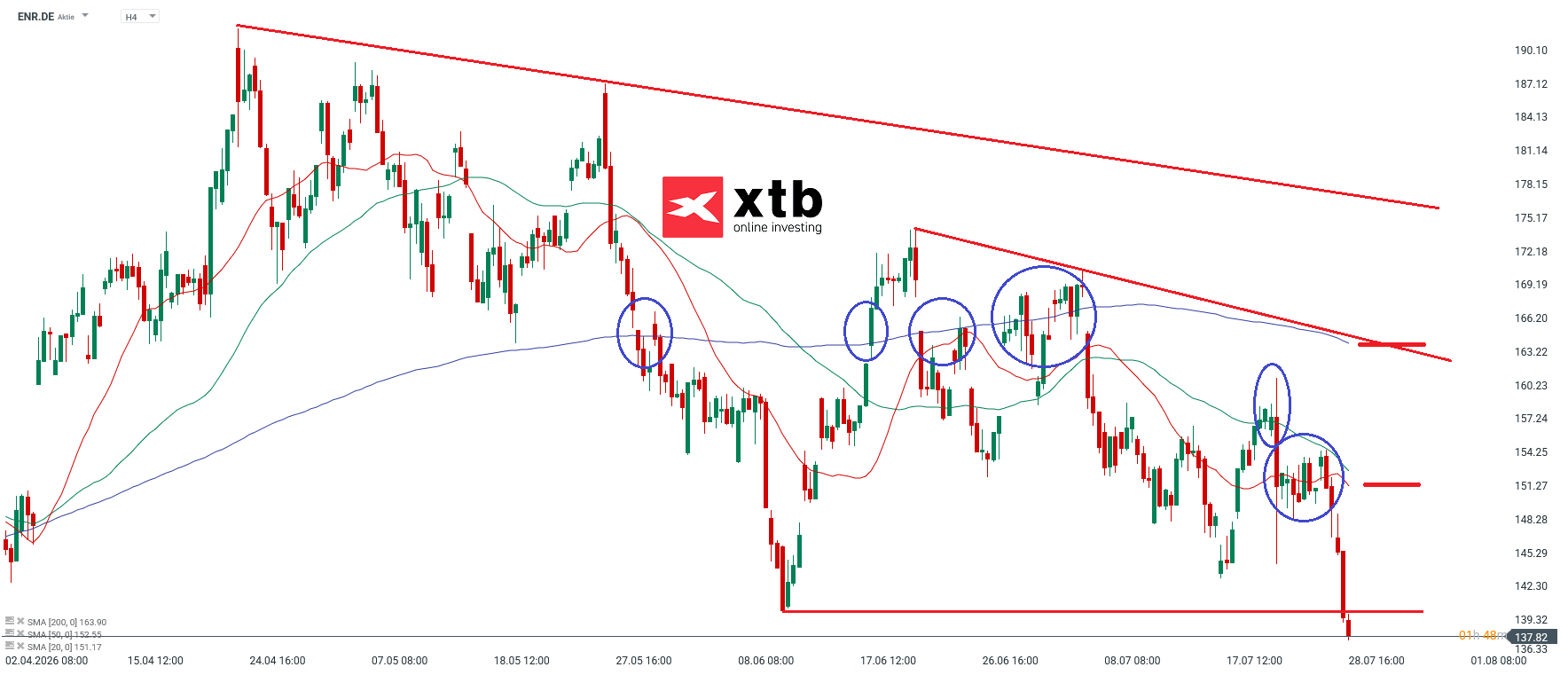 ENR DAX Verlierer