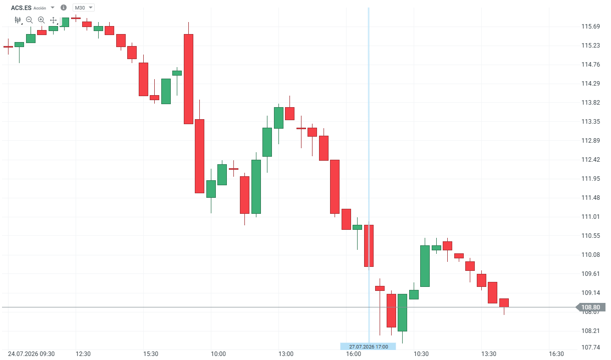 Gráfica de las acciones de ACS con velas de 30 minutos