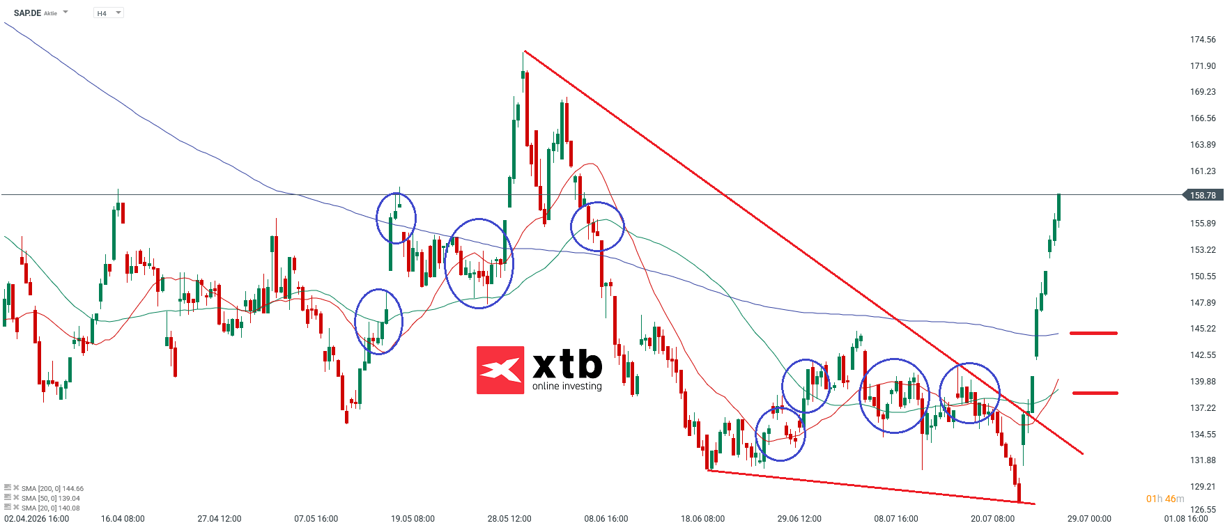 SAP DAX Gewinner