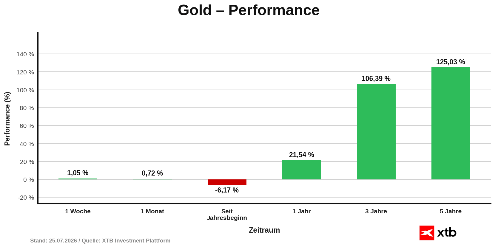 Goldpreis Performance am 25.07.2026 - prozentuale Entwicklung Woche, Monat, Jahr