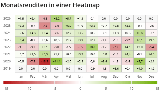 Monatsrenditen VWCE