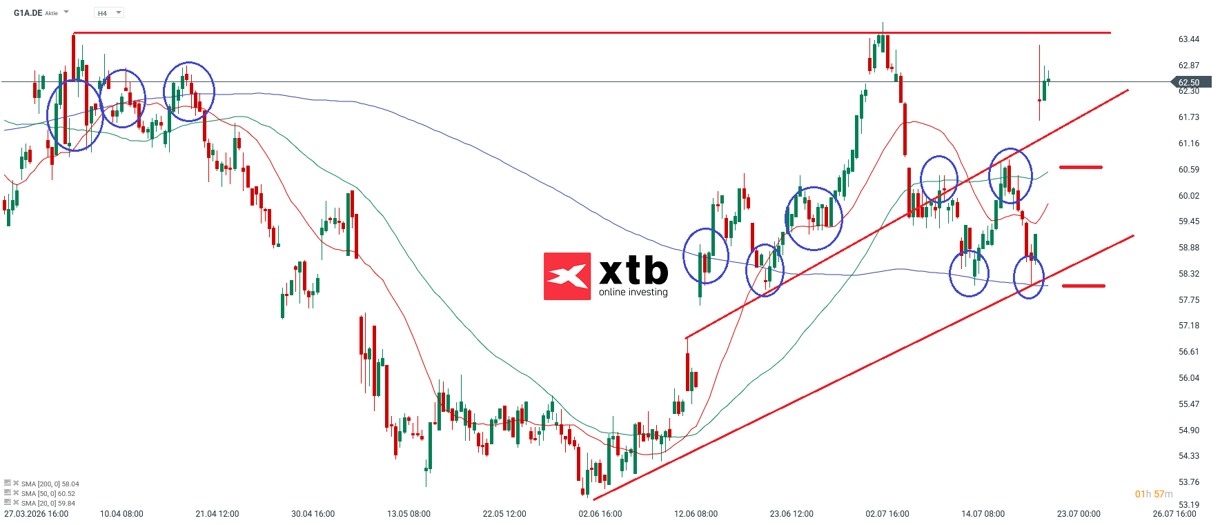 GEA DAX Gewinner