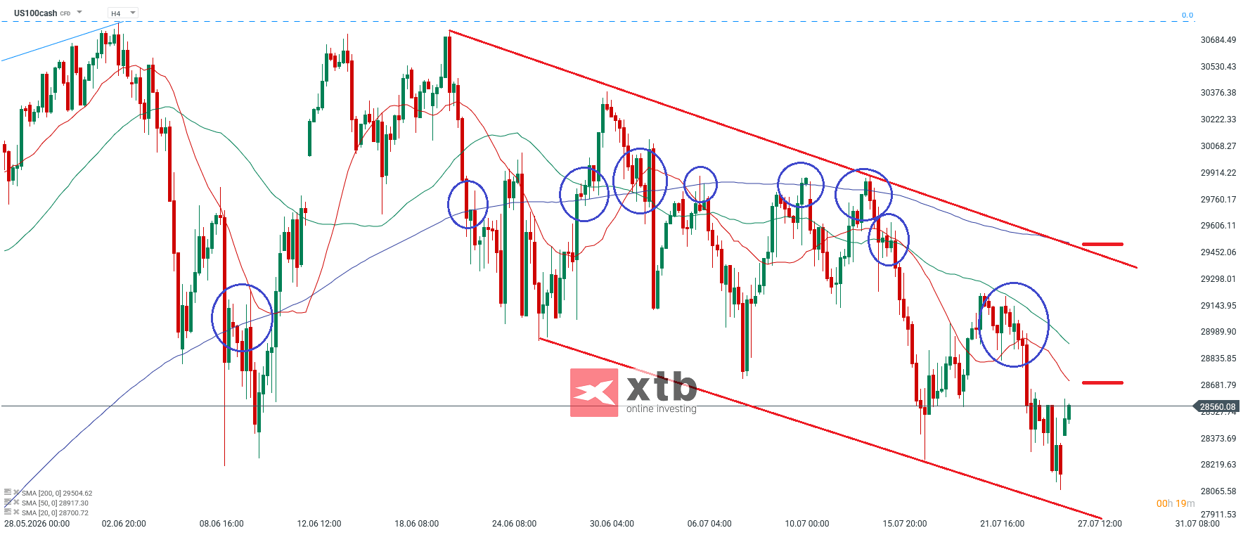 Nasdaq Analyse im 4H Chart