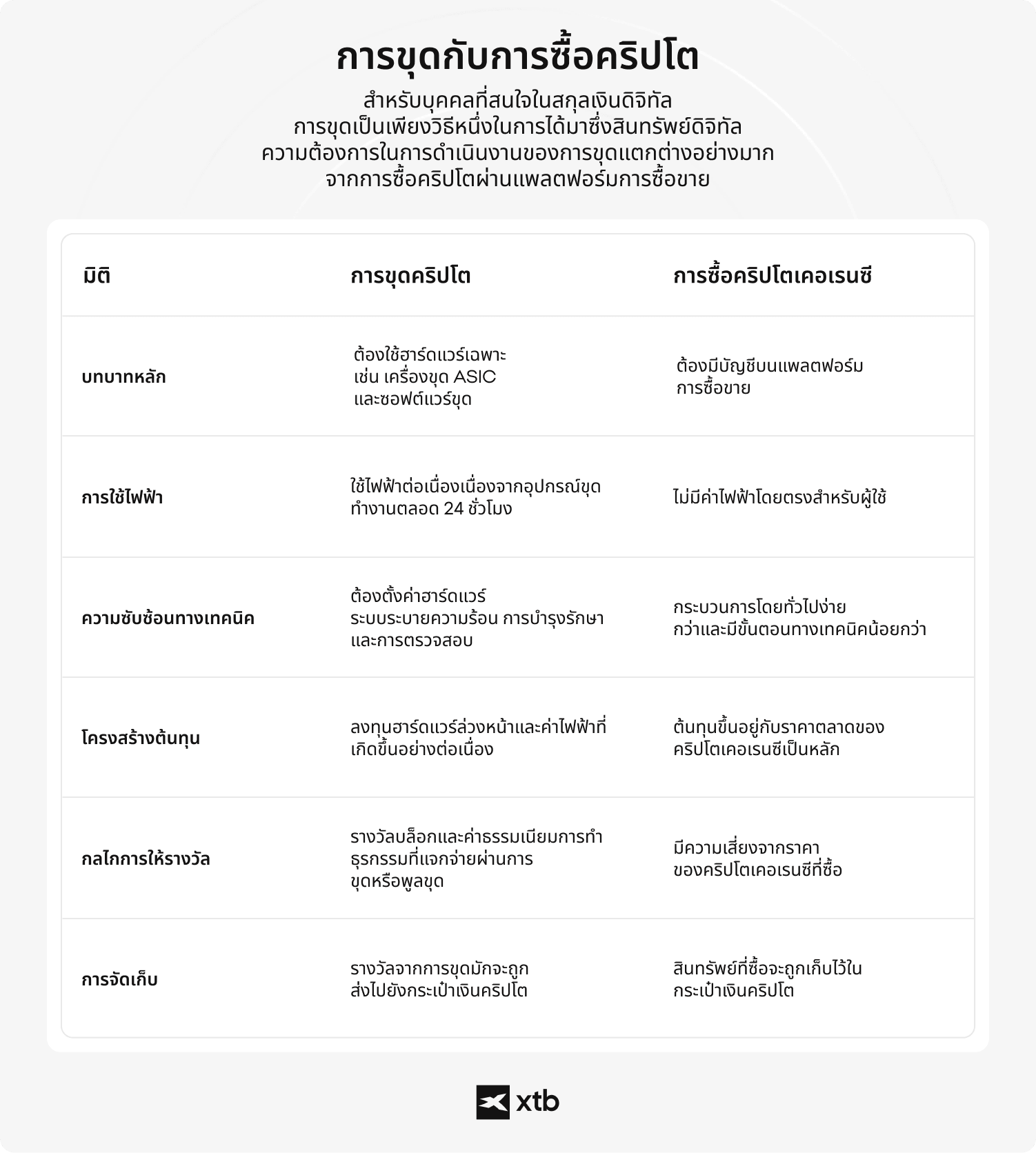 อินโฟกราฟิกของ XTB ที่เปรียบเทียบระหว่างการขุดคริปโตและการซื้อคริปโตเคอร์เรนซีใน 6 มิติ ได้แก่ บทบาทหลัก การใช้ไฟฟ้า ความซับซ้อนทางเทคนิค โครงสร้างต้นทุน กลไกผลตอบแทน และการจัดเก็บ โดยเน้นให้เห็นความแตกต่างสำคัญระหว่างสองแนวทางนี้
