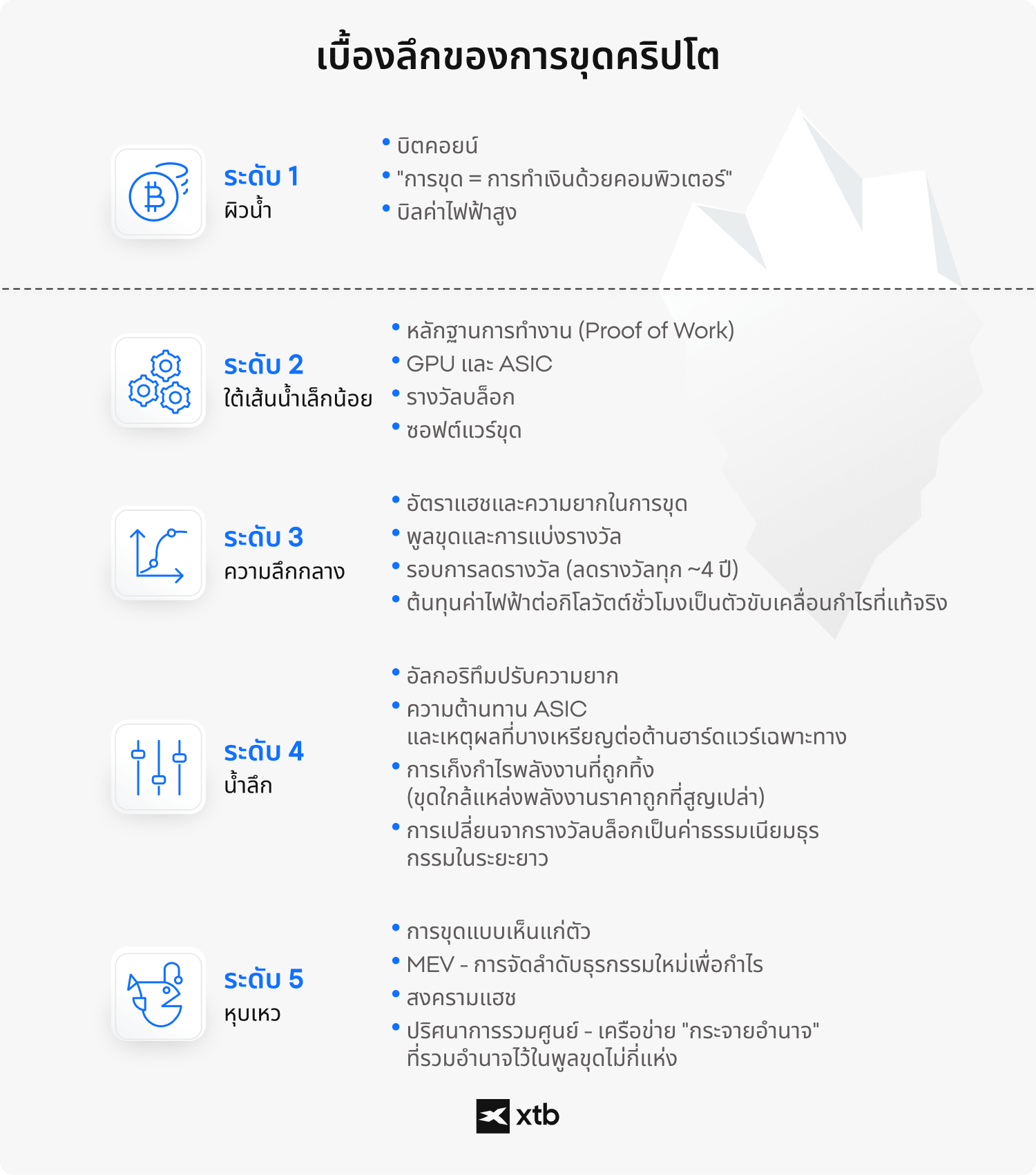 อินโฟกราฟิกของ XTB ที่แสดงระดับความรู้เกี่ยวกับการขุดคริปโททั้ง 5 ระดับ ตั้งแต่แนวคิดพื้นฐานเกี่ยวกับ Bitcoin และค่าใช้จ่ายด้านไฟฟ้าในระดับผิวน้ำ ไปจนถึงหัวข้อขั้นสูง เช่น selfish mining, MEV และการรวมศูนย์ของ mining pool ในระดับก้นบึ้ง