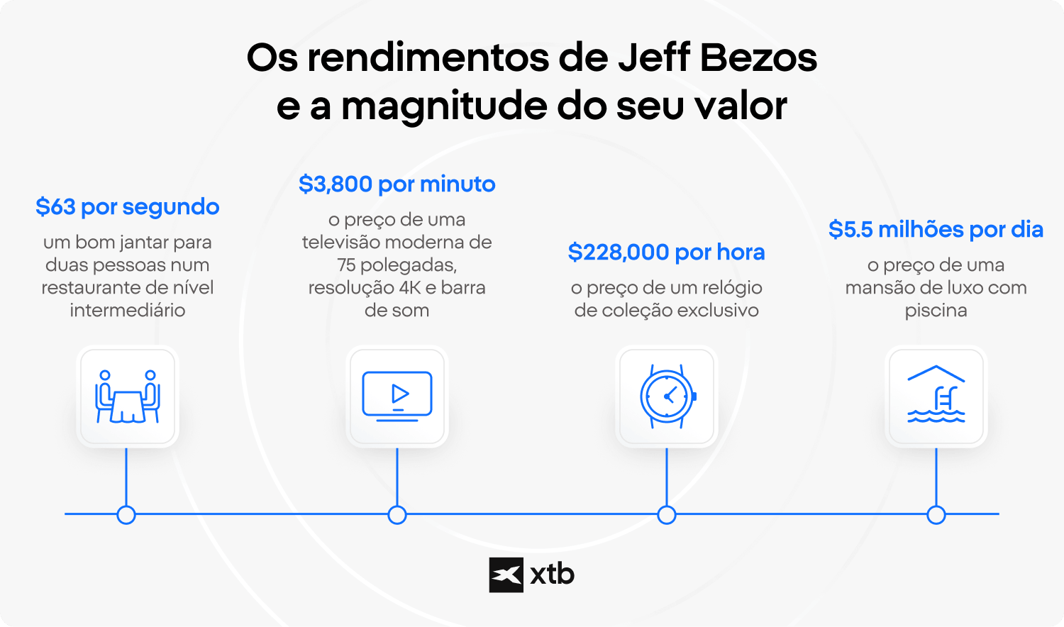 Infográfico da XTB que ilustra a dimensão dos rendimentos de Jeff Bezos, comparando os seus rendimentos por minuto, por hora e por dia com compras do mundo real, como um relógio de luxo e uma mansão com piscina.