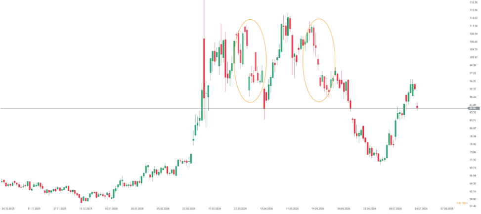 Gráfico con la cotización del petróleo Brent