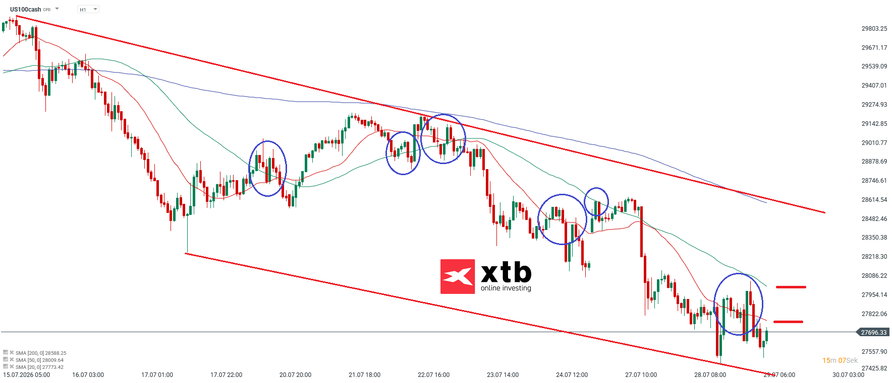 Nasdaq Prognose im Stundenchart