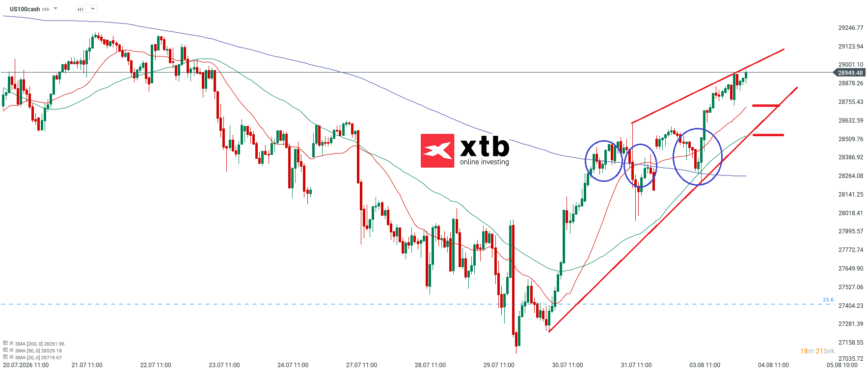 Nasdaq Prognose im Stundenchart