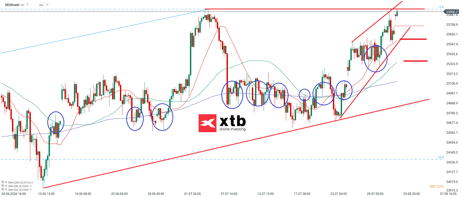 DAX Analyse im 4H Chart