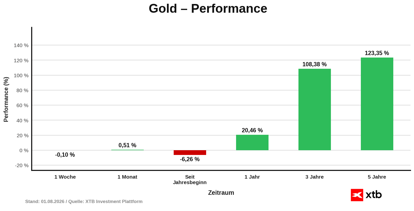 Goldpreis Performance am 01.08.2026 - prozentuale Entwicklung Woche, Monat, Jahr