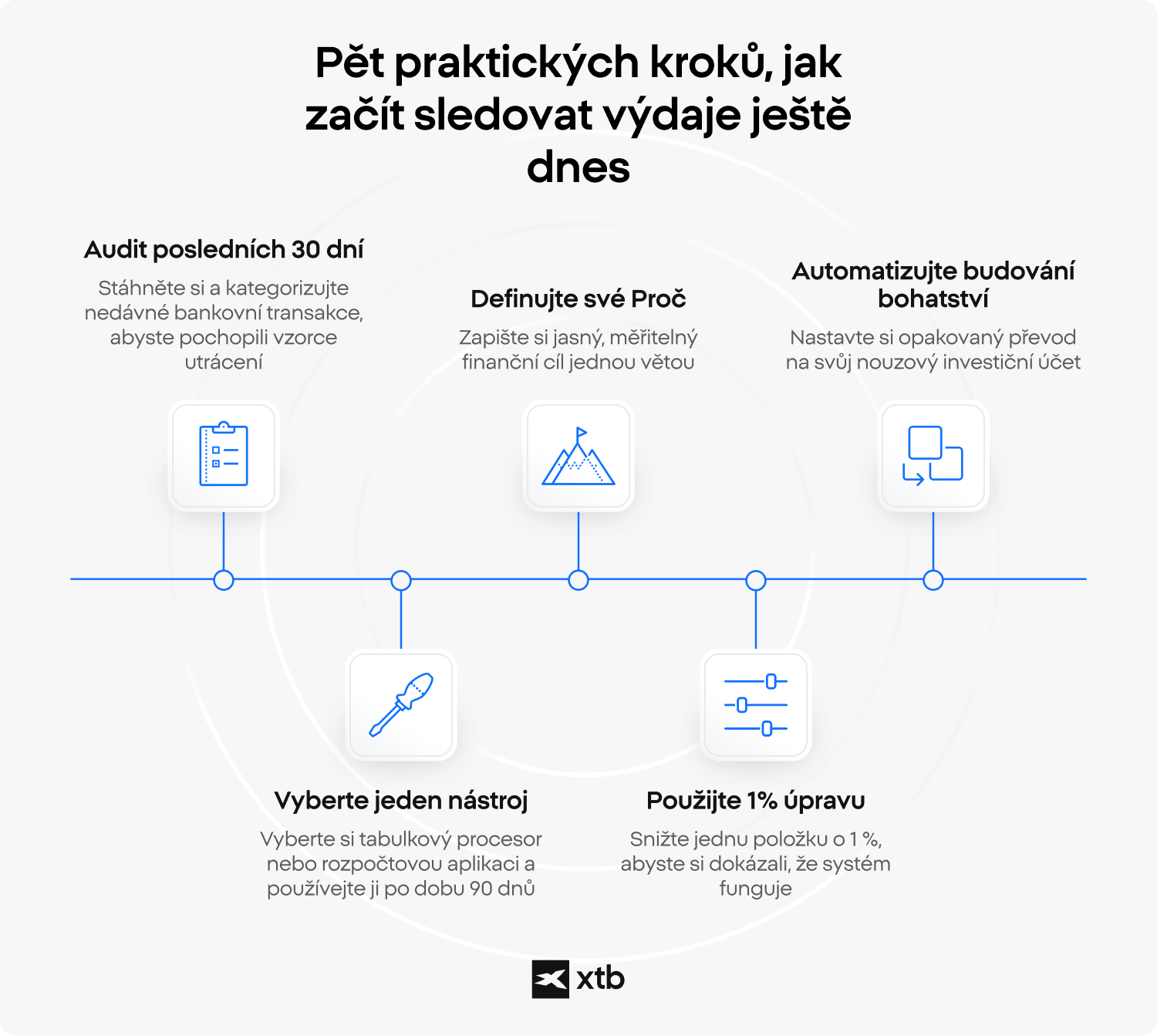 Časová osa XTB představuje pět praktických kroků pro začátek sledování výdajů: projít posledních 30 dní, vybrat jeden nástroj pro rozpočet, definovat finanční cíl, použít jednoprocentní úpravu a automatizovat tvorbu majetku.