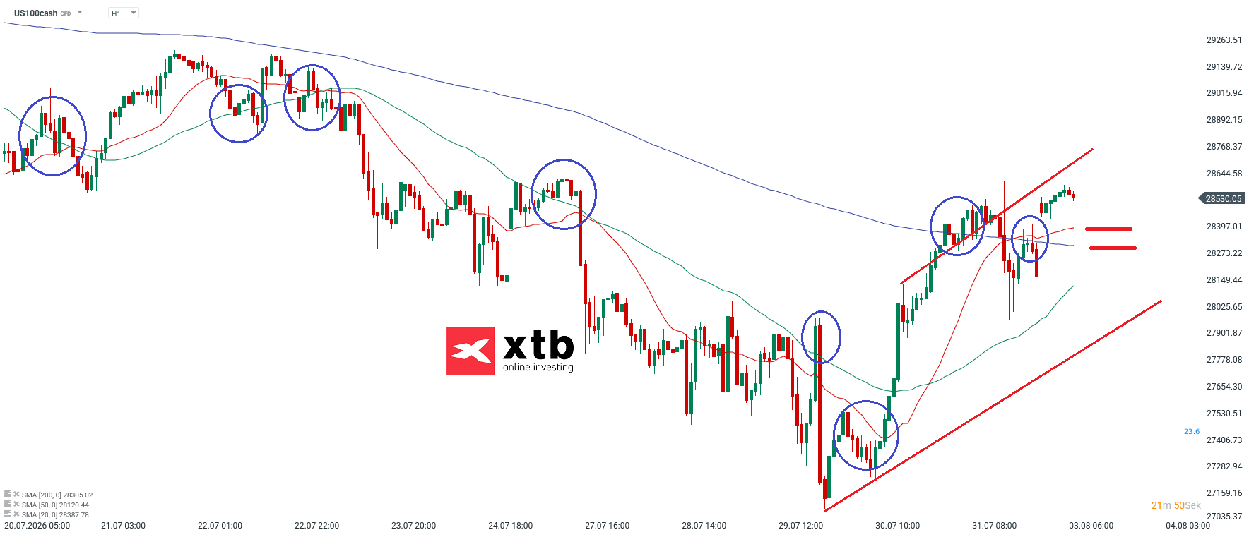 Nasdaq Prognose im Stundenchart
