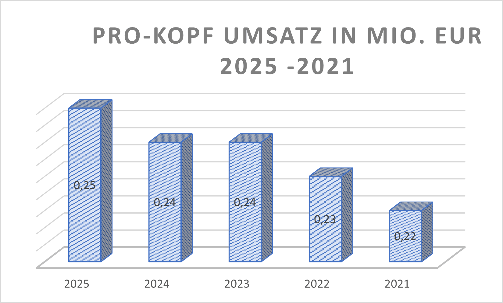 KBX Pro Kopf Umsatz
