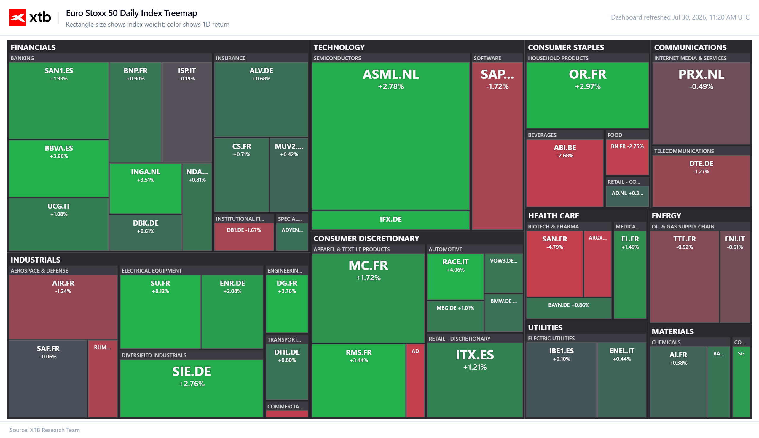 Gráfico por sectores del Euro Stoxx 50