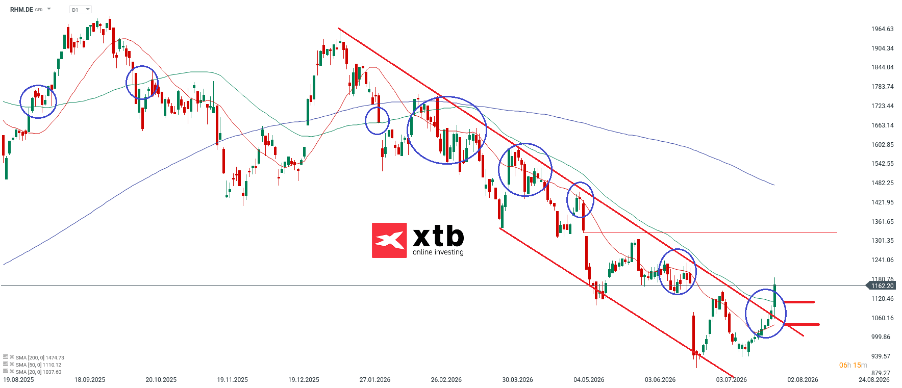 RHM DAX Gewinner