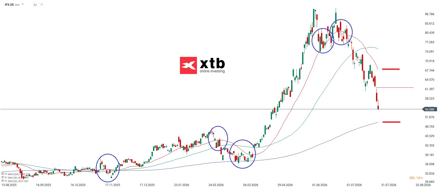 Infineon DAX Verlierer