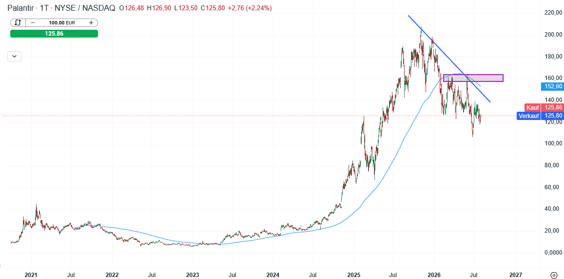 Palantir Aktie Prognose und Analyse am 04.08.26 - Daytrading