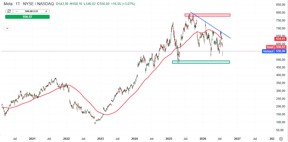 Paypal Aktie Prognose und Analyse am 03.08.26 - Daytrading